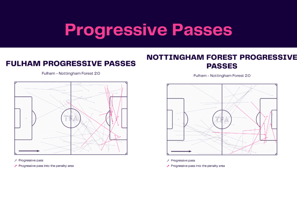 Premier League 2022/23: Fulham vs Nottingham Forest - data viz, stats and insights