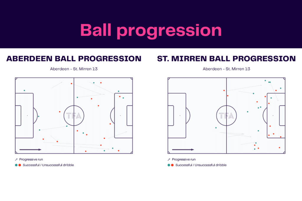 Scottish Premiership 2022/23: Aberdeen vs St Mirren - data viz, stats and insights