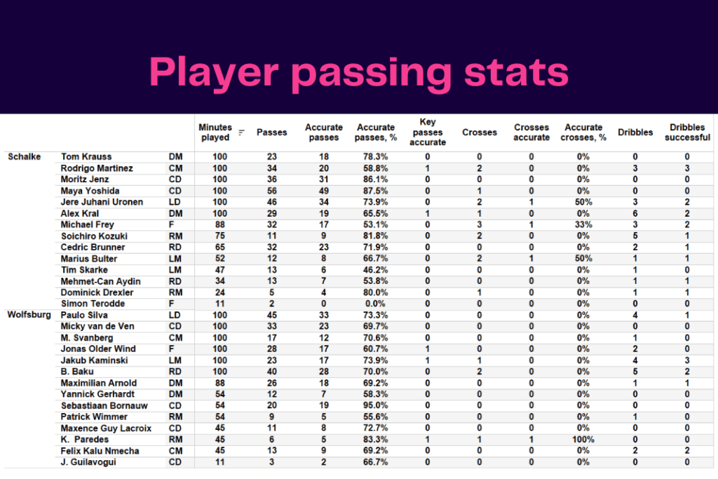 Bundesliga 2022/23: Schalke vs Wolfsburg - data viz, stats and insights