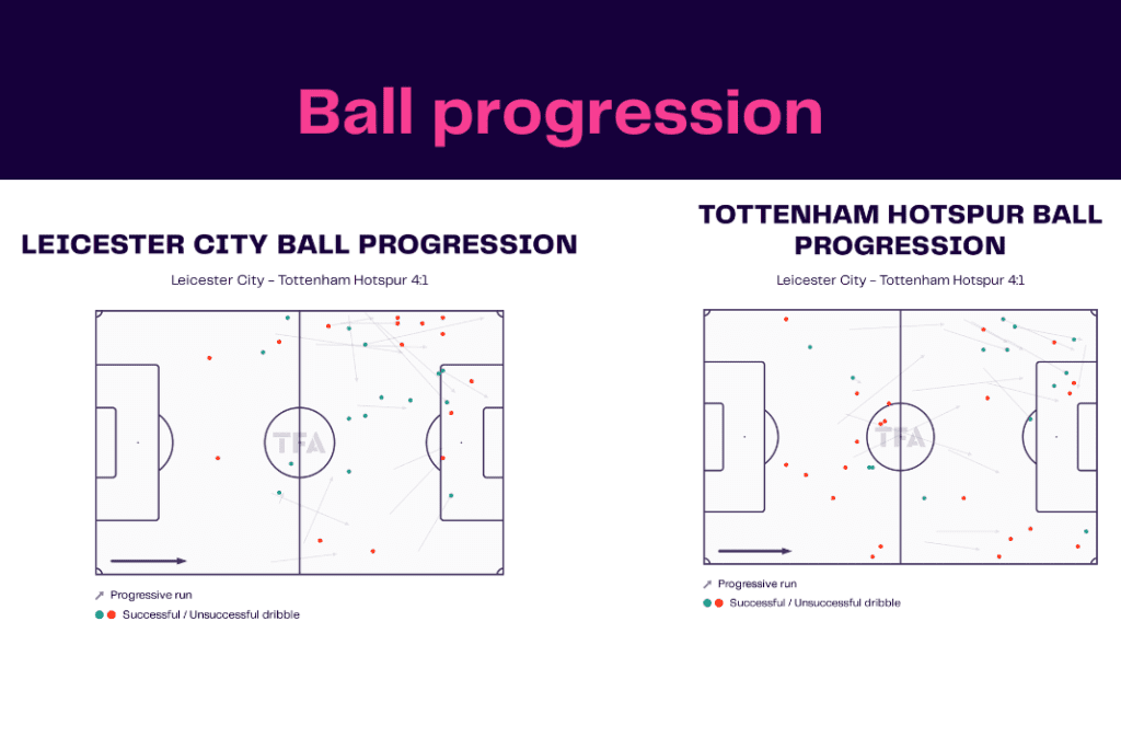 Premier League 2022/23: Leicester vs Tottenham - data viz, stats and insights