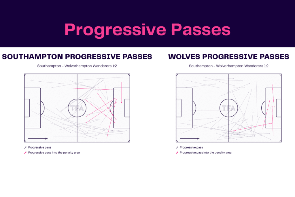 Premier League 2022/23: Southampton vs Wolves - data viz, stats and insights