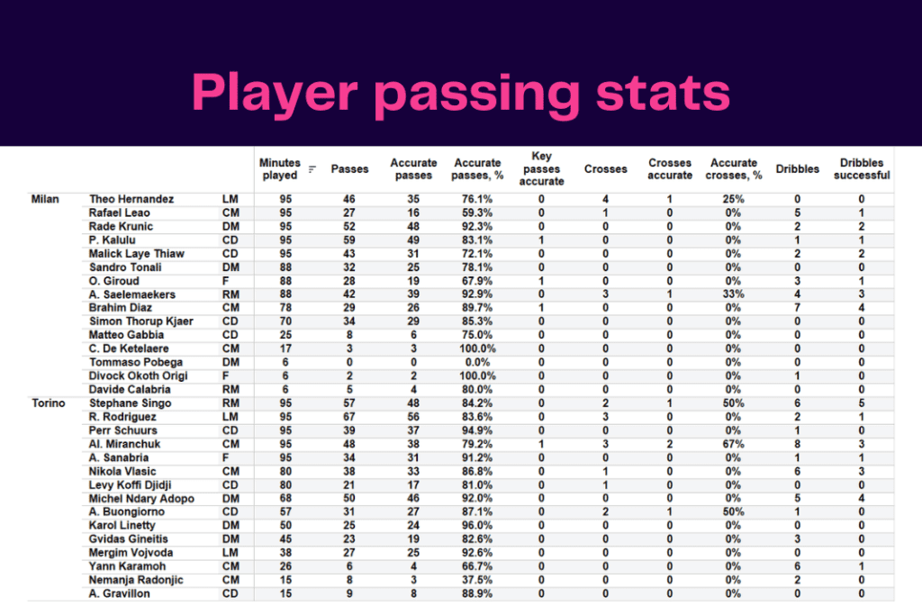 Serie A 2022/23: AC Milan vs Torino - data viz, stats and insights