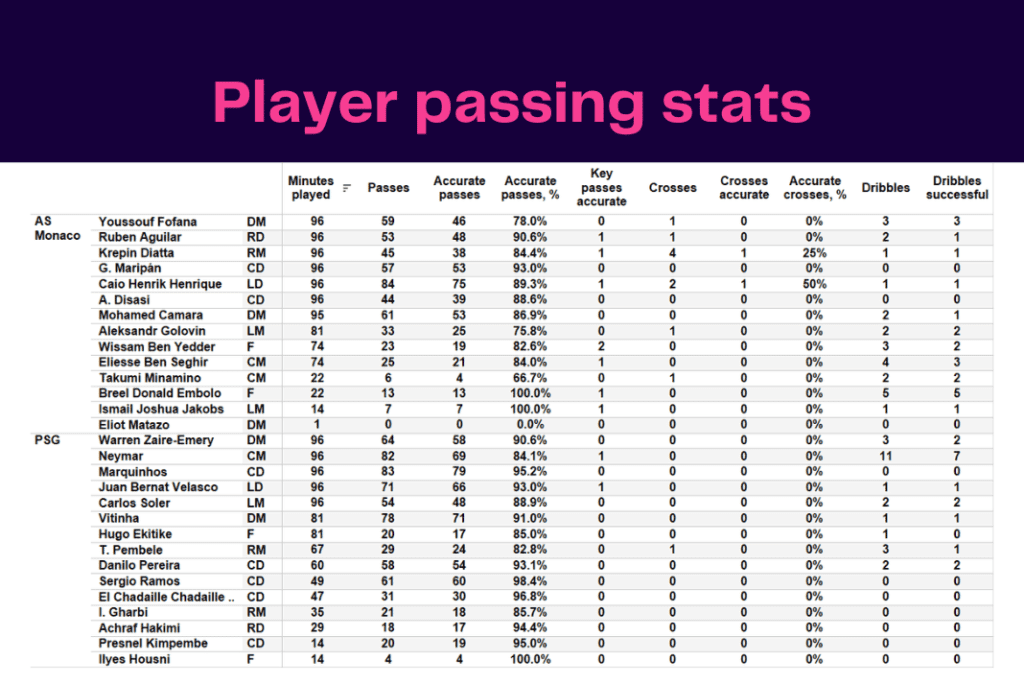 Ligue 1 2022/23: Monaco vs PSG - data viz, stats and insights
