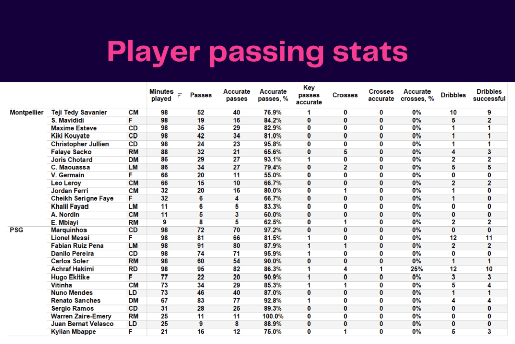 Ligue 1 2022/23: Montpellier vs PSG - data viz, stats and insights