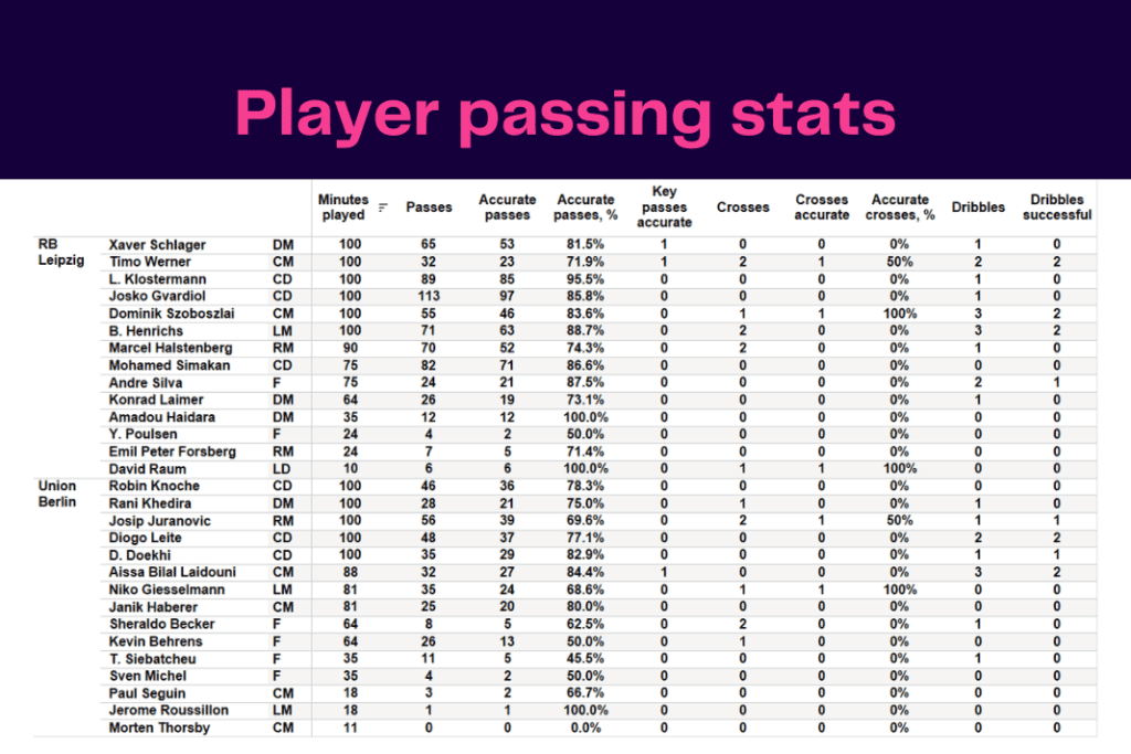 Bundesliga 2022/23: Leipzig vs Union - data viz, stats and insights