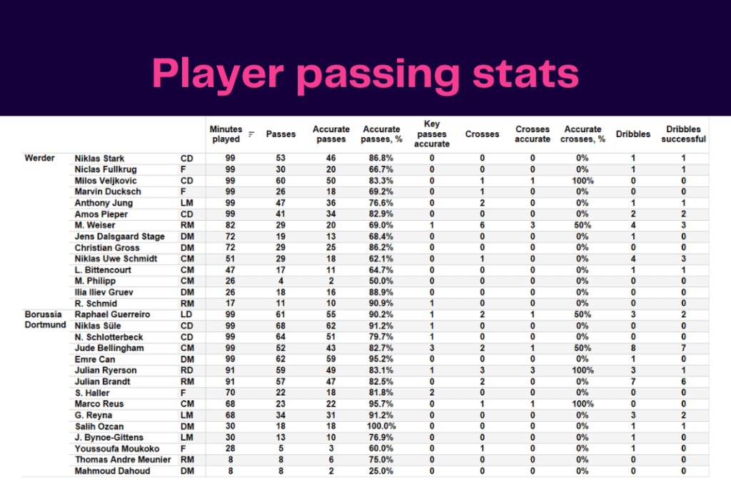 Bundesliga 2022/23: Werder vs Dortmund - data viz, stats and insights