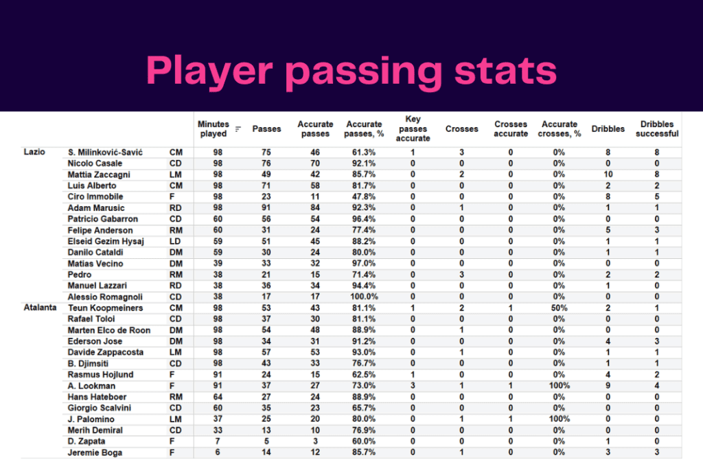 Serie A 2022/23: Lazio vs Atalanta - data viz, stats and insights
