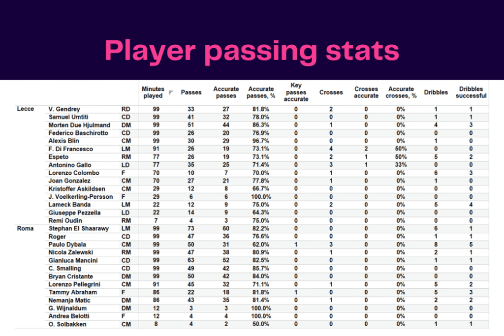 Serie A 2022/23: Lecce vs Roma - data viz, stats and insights
