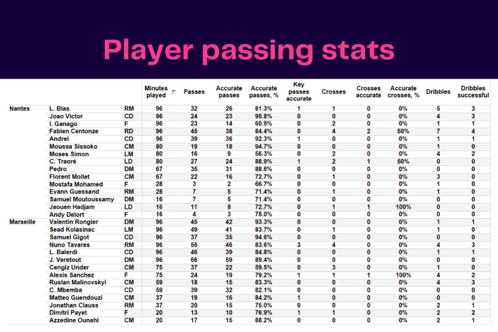 Ligue 1 2022/23: Nantes vs Marseille - data viz, stats and insights