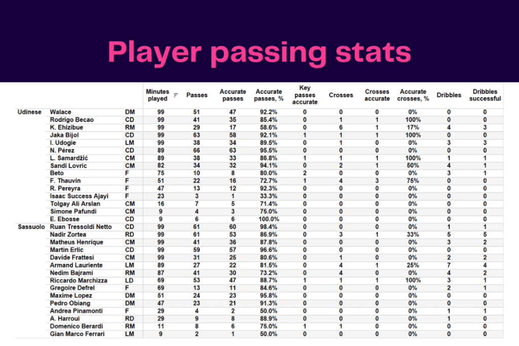 Serie A 2022/23: Udinese vs Sassuolo - data viz, stats and insights