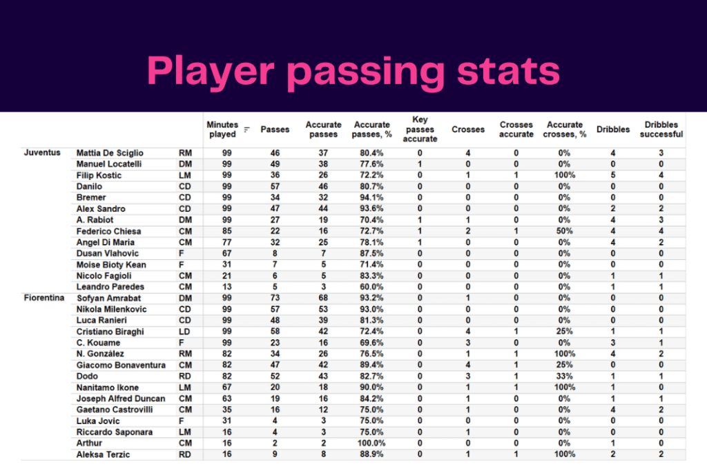 Serie A 2022/23: Juventus vs Fiorentina - data viz, stats and insights