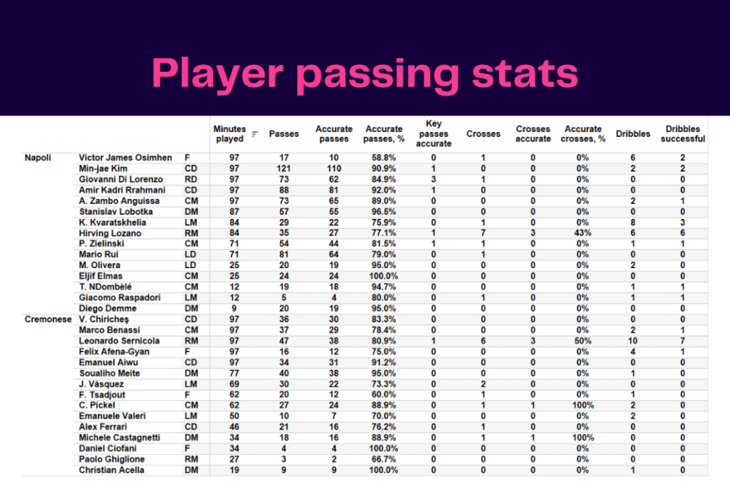 Serie A 2022/23: Napoli vs Cremonese - data viz, stats and insights