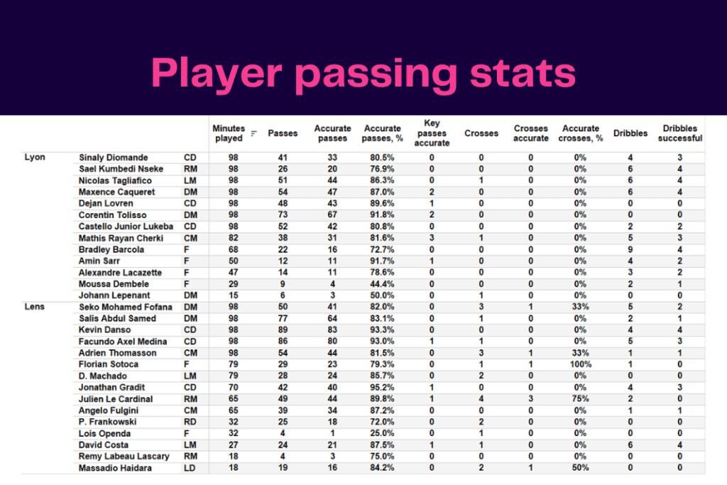 Ligue 1 2022/23: Lyon vs Lens - data viz, stats and insights