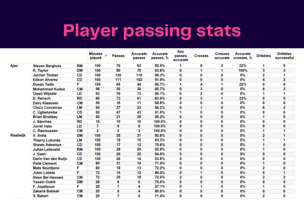 Eredivisie 2022/23: Ajax vs Waalwijk  - data viz, stats and insights