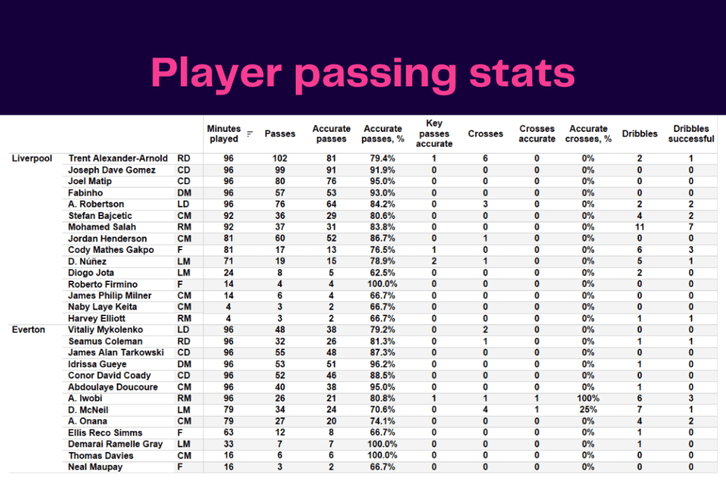 Premier League 2022/23: Liverpool vs Everton - data viz, stats and insights