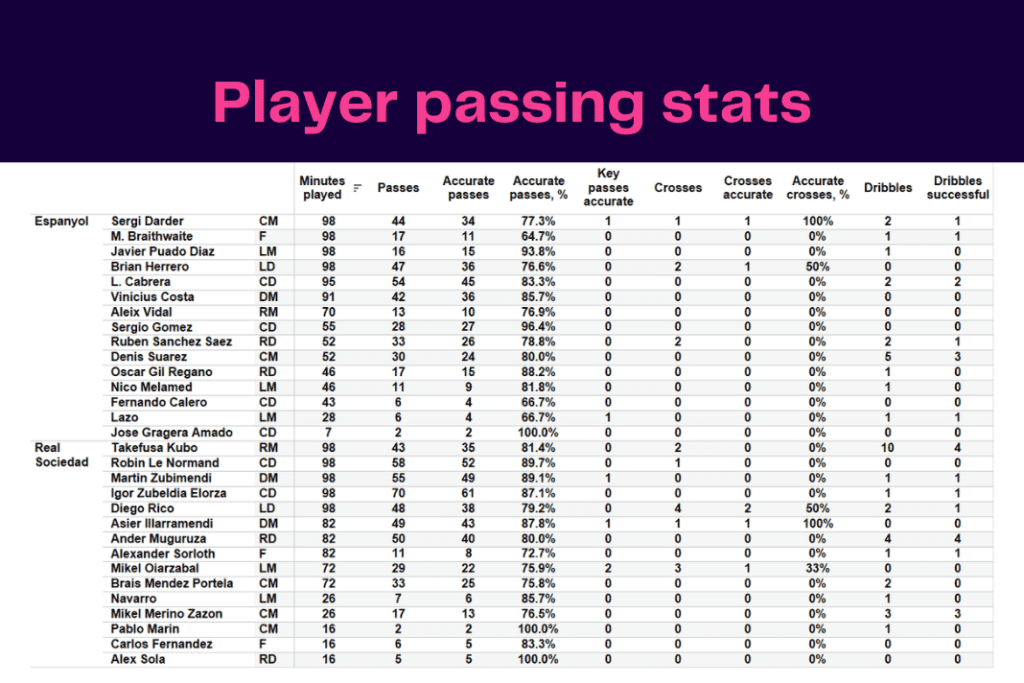La Liga 2022/23: Espanyol vs Sociedad - data viz, stats and insights