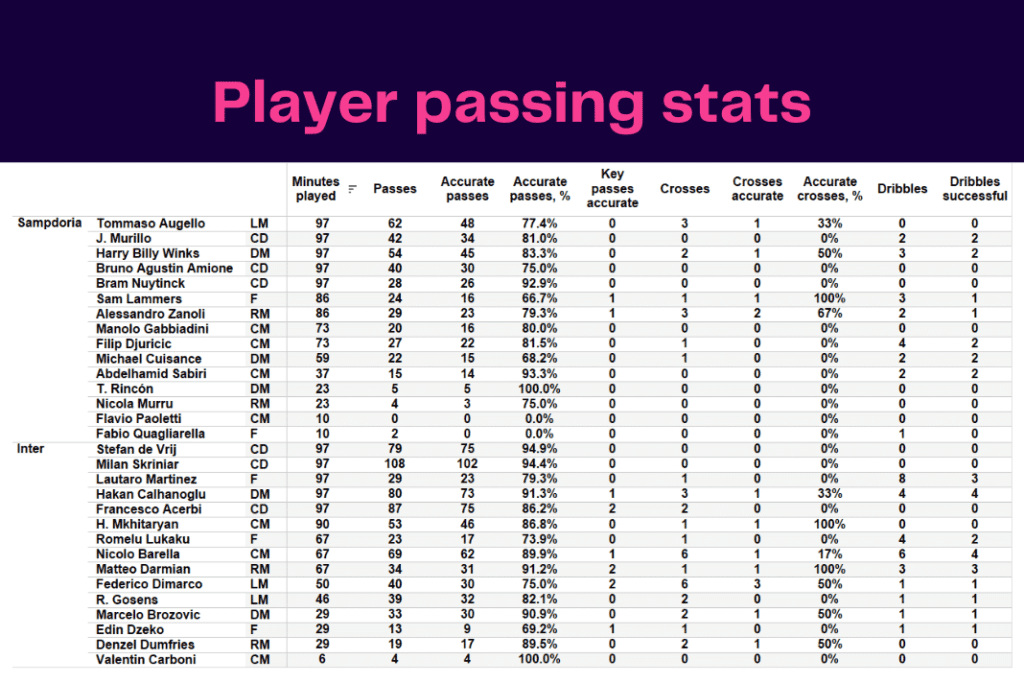 Serie A 2022/23: Sampdoria vs Inter - data viz, stats and insights