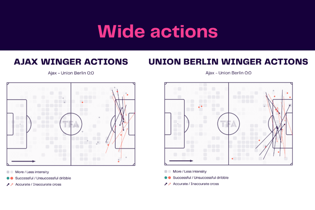 UEFA Europa League 2022/23: Ajax vs Union - data viz, stats and insights