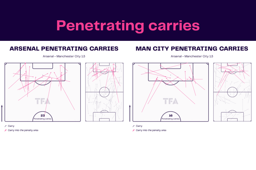 Premier League 2022/23: Arsenal vs Man City - data viz, stats and insights
