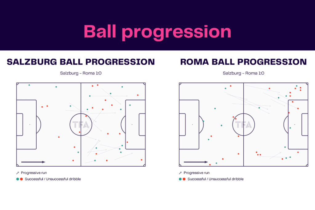 UEFA Europa League 2022/23: Salzburg vs Roma - data viz, stats and insights
