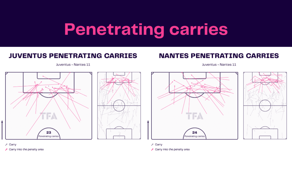 UEFA Europa League 2022/23: Juventus vs Nantes - data viz, stats and insights