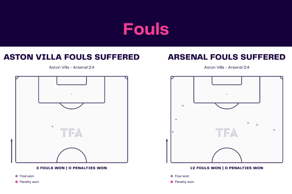 Premier League 2022/23: Aston Villa vs Arsenal - data viz, stats and insights