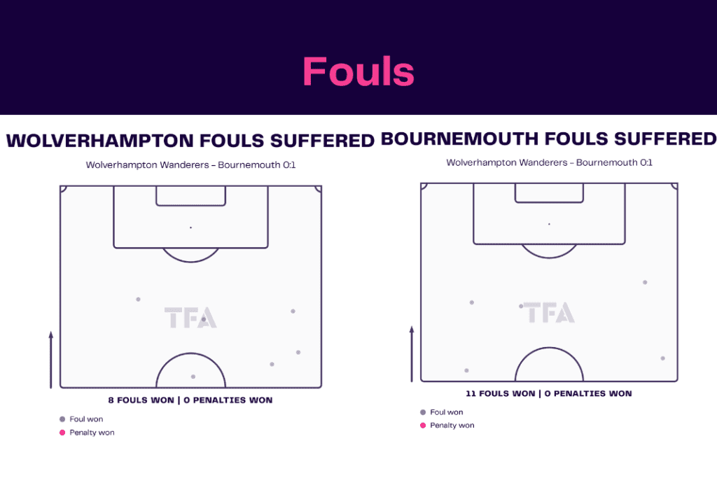 Premier League 2022/23: Wolves vs Bournemouth - data viz, stats and insights