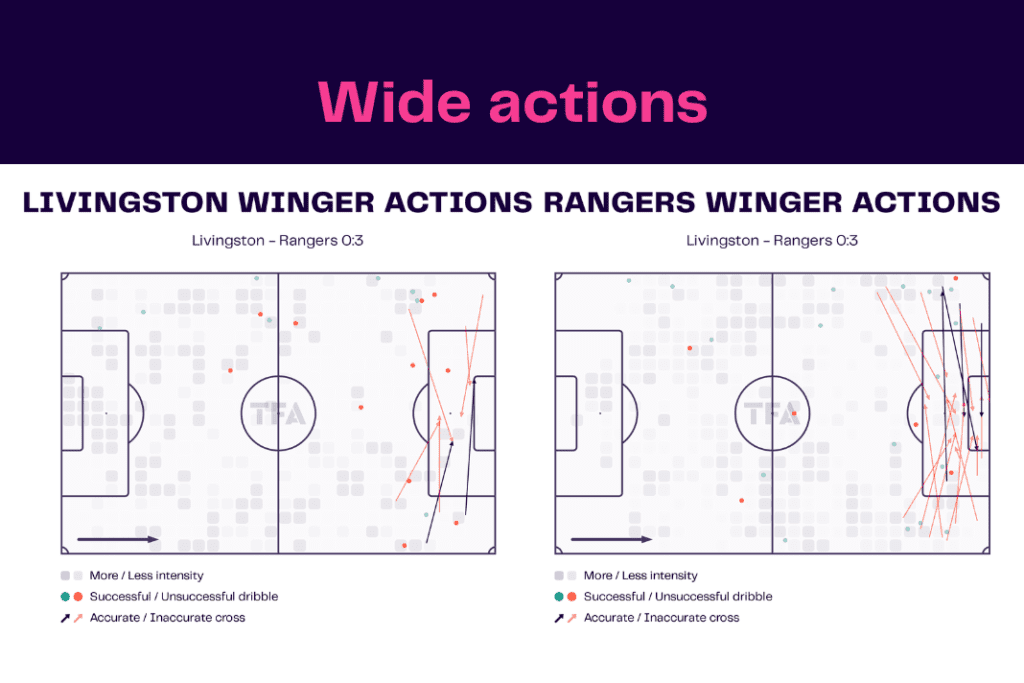 Scottish Premiership 2022/23: Livingston vs Rangers - data viz, stats and insights