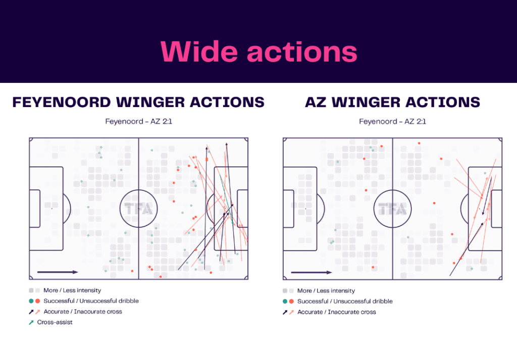 Eredivisie 2022/23: Feyenoord vs AZ Alkmaar - data viz, stats and insights