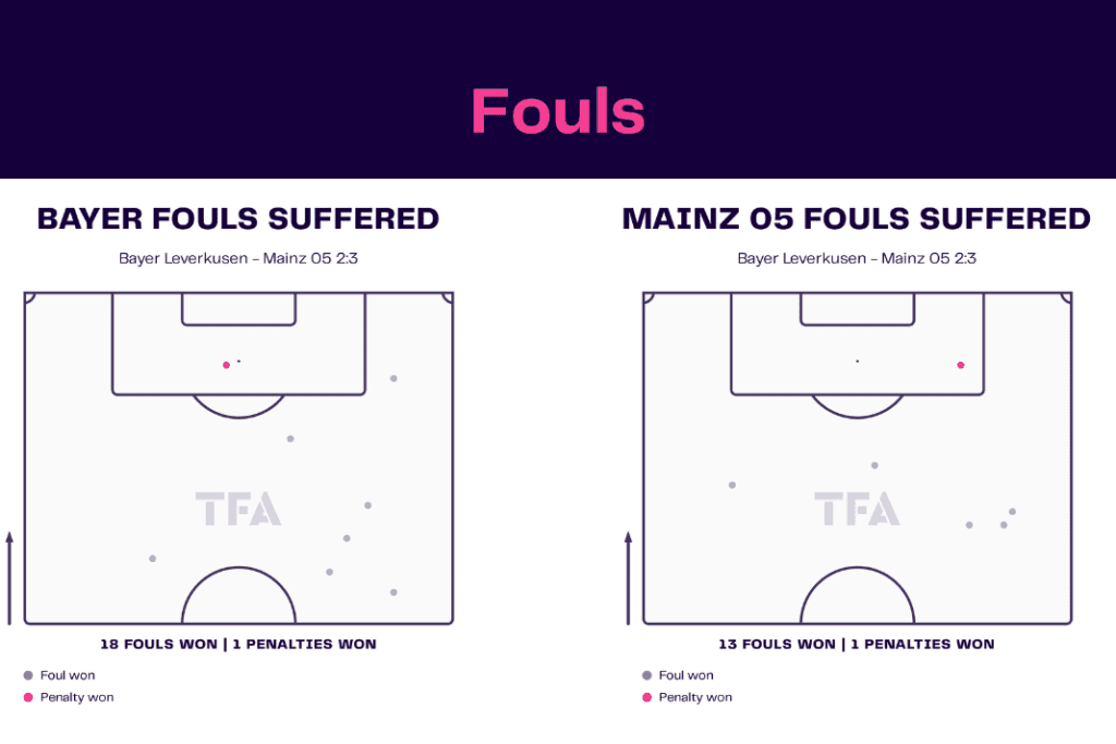 Bundesliga 2022/23: Bayer Leverkusen vs Mainz 05- data viz, stats and insights
