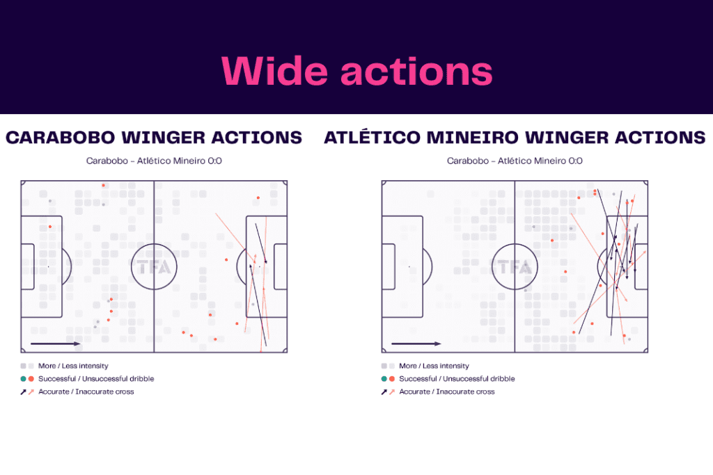 Copa Libertadores 2023: Carabobo vs Atlético Mineiro - data viz, stats and insights