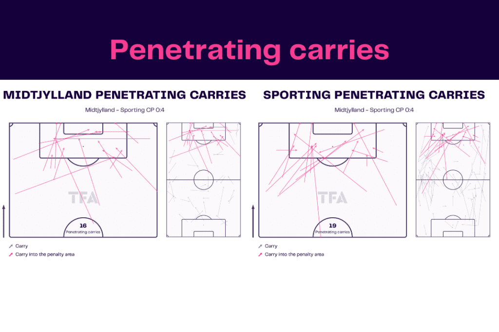 UEFA Europa League 2022/23: Midtjylland vs Sporting - data viz, stats and insights