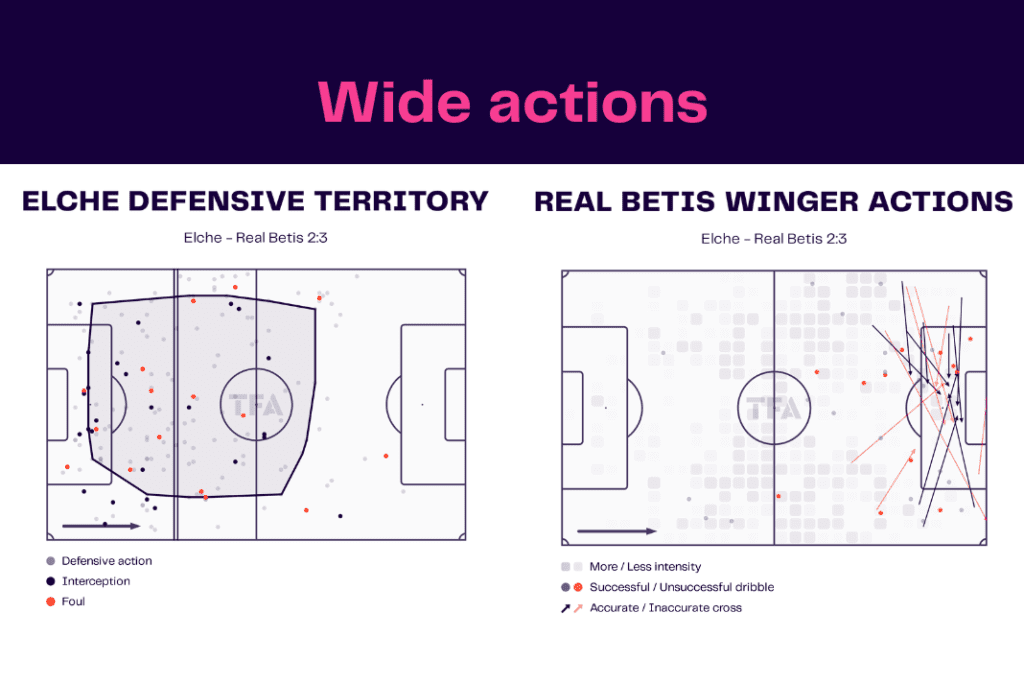 La Liga 2022/23: Elche vs Real Betis - data viz, stats and insights