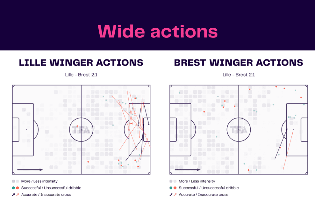 Ligue 1 2022/23: Lille vs Brest - data viz, stats and insights