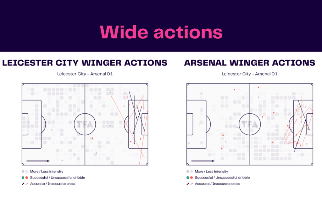 Premier League 2022/23: Leicester vs Arsenal - data viz, stats and insights