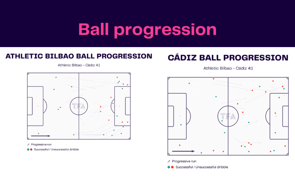 La Liga 2022/23: Bilbao vs Cádiz - data viz, stats and insights
