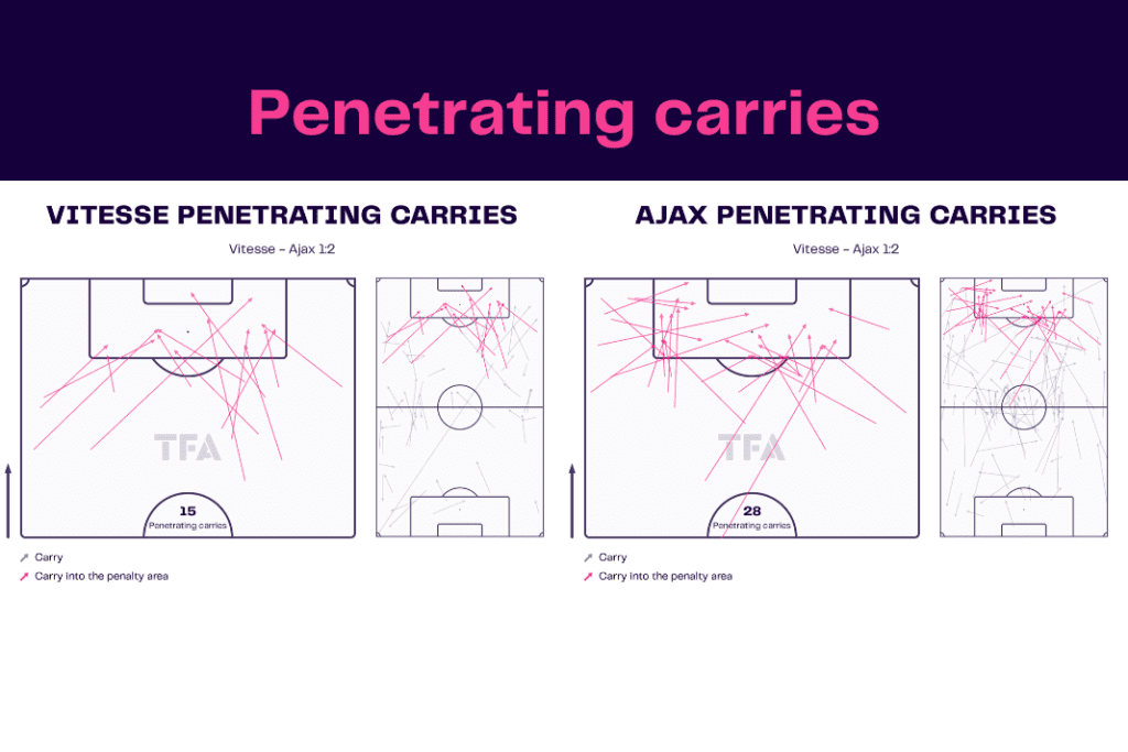 Eredivisie 2022/23: Vitesse vs Ajax - data viz, stats and insights