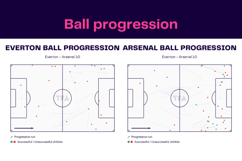 Premier League 2022/23: Everton vs Arsenal - data viz, stats and insights