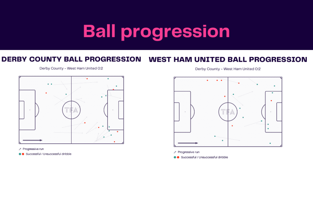 FA Cup 2022/23: Derby vs West Ham - data viz, stats and insights