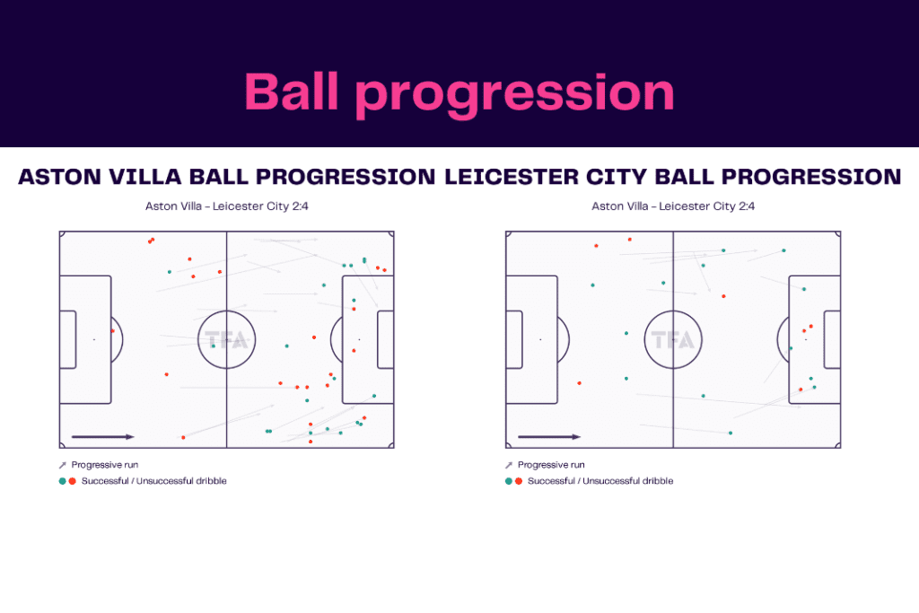 Premier League 2022/23: Aston Villa vs Leicester - data viz, stats and insights