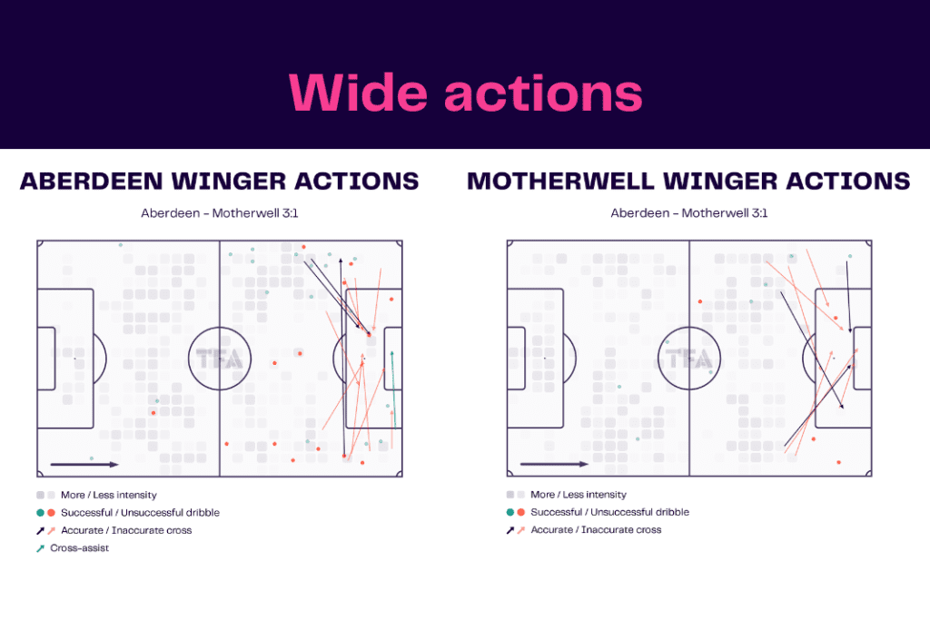 Scottish Premiership 2022/23: Aberdeen vs Motherwell - data viz, stats and insights