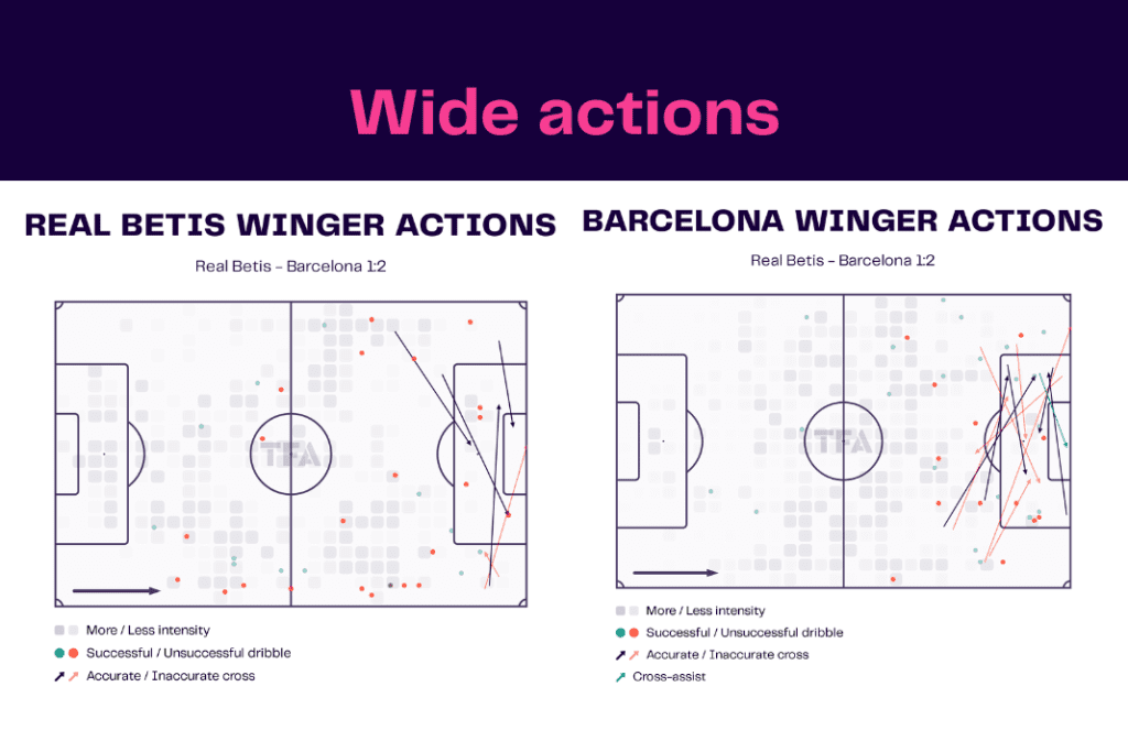 La Liga 2022/23: Betis vs Barcelona - data viz, stats and insights