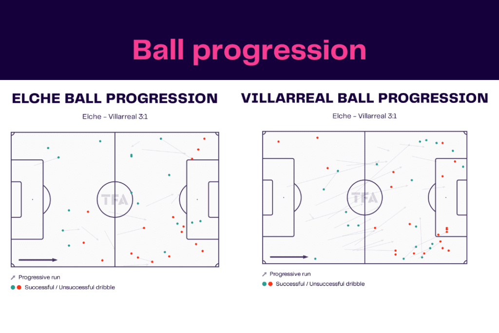 La Liga 2022/23: Elche vs Villarreal - data viz, stats and insights