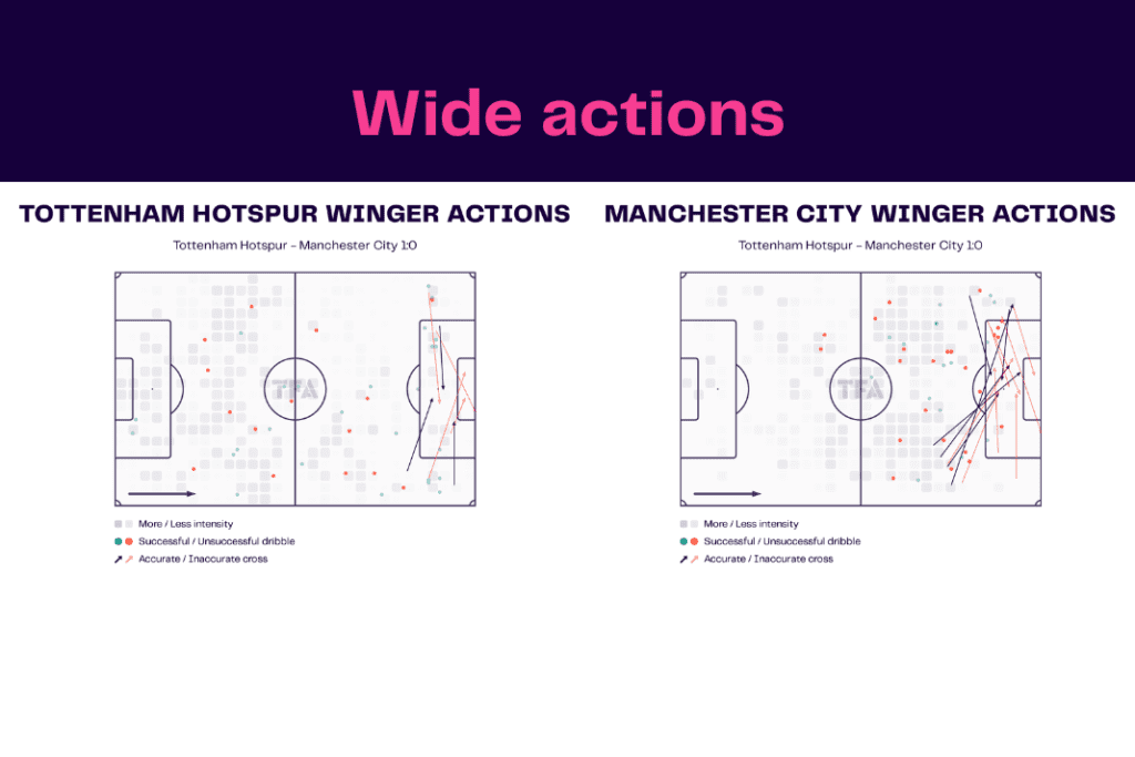 Premier League 2022/23: Tottenham vs Manchester City - data viz, stats and insights
