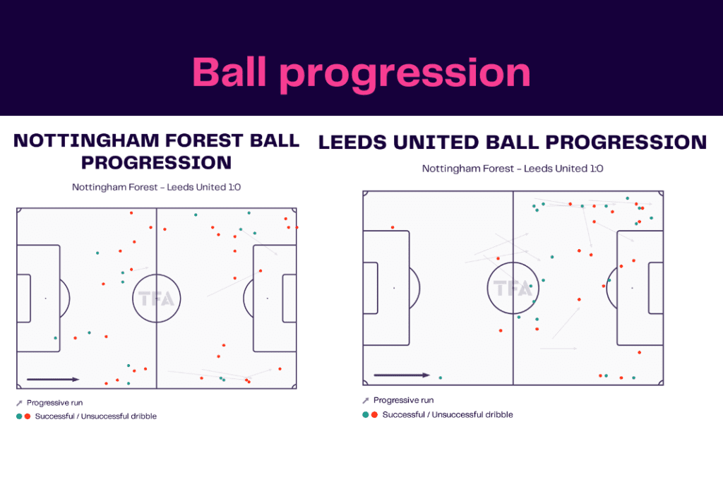 Premier League 2022/23: Nottingham Forest vs Leeds - data viz, stats and insights