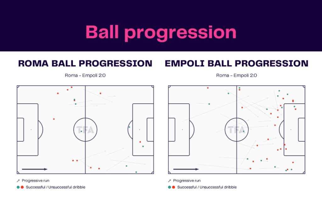 Serie A 2022/23: Roma vs Empoli - data viz, stats and insights