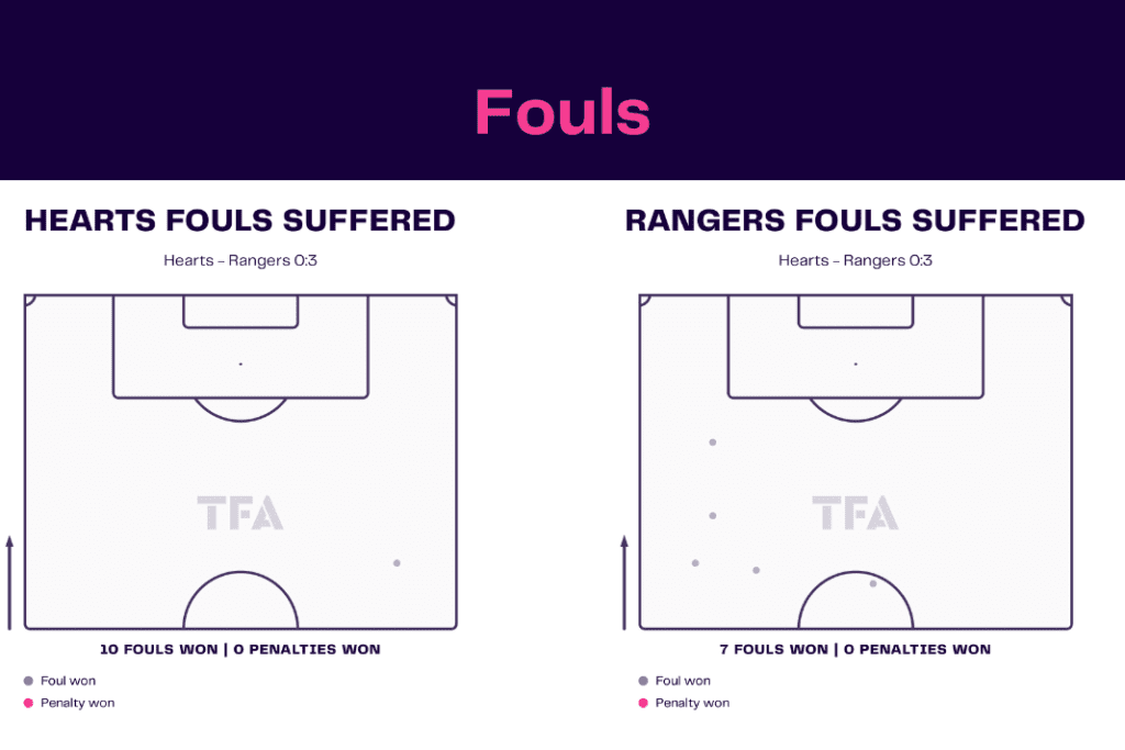 Scottish Premiership 2022/23: Hearts vs Rangers - data viz, stats and insights