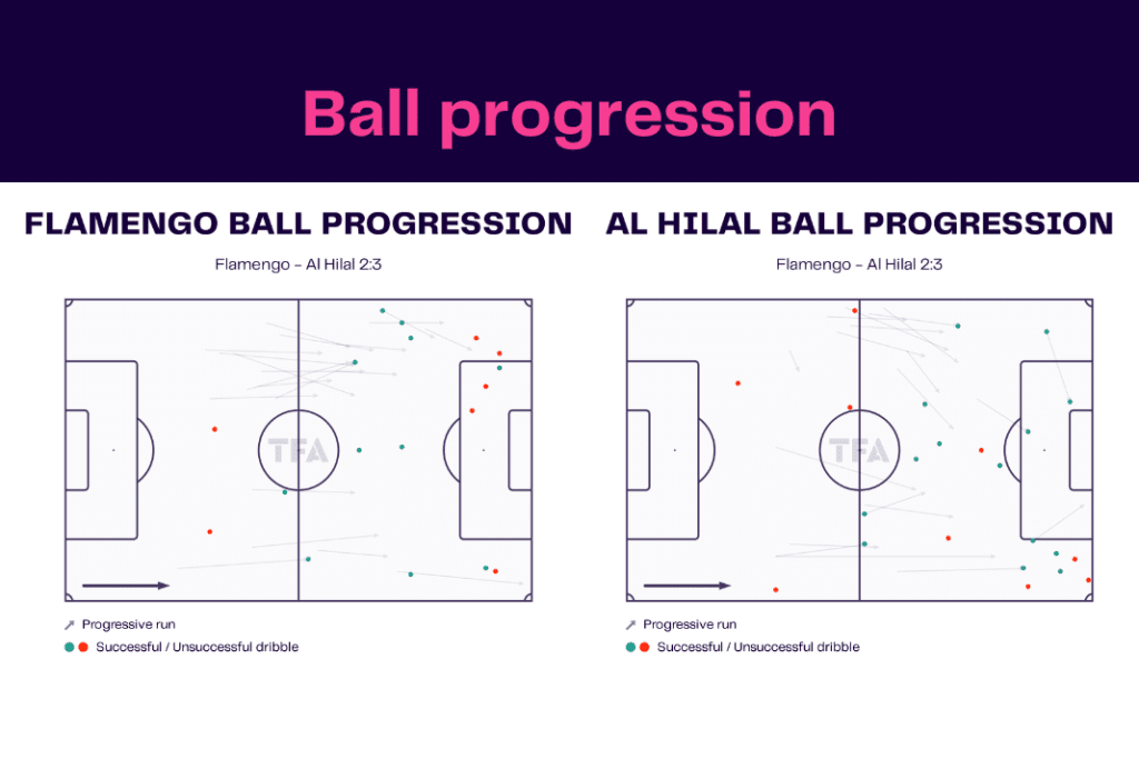 Club World Cup 2023: Flamengo vs Al-Hilal - data viz, stats and insights