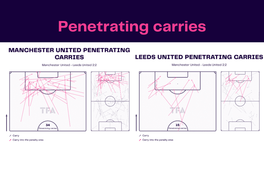 Premier League 2022/23: Manchester United vs Leeds - data viz, stats and insights