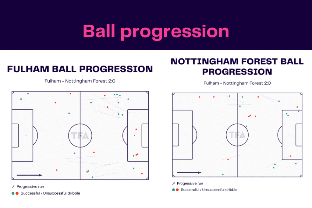Premier League 2022/23: Fulham vs Nottingham Forest - data viz, stats and insights
